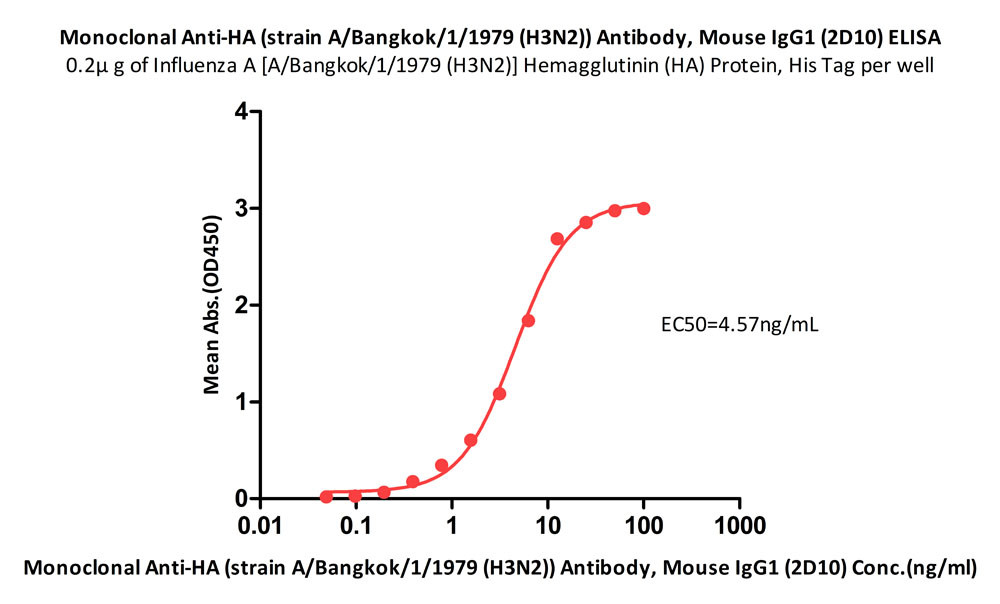  Hemagglutinin (HA) ELISA