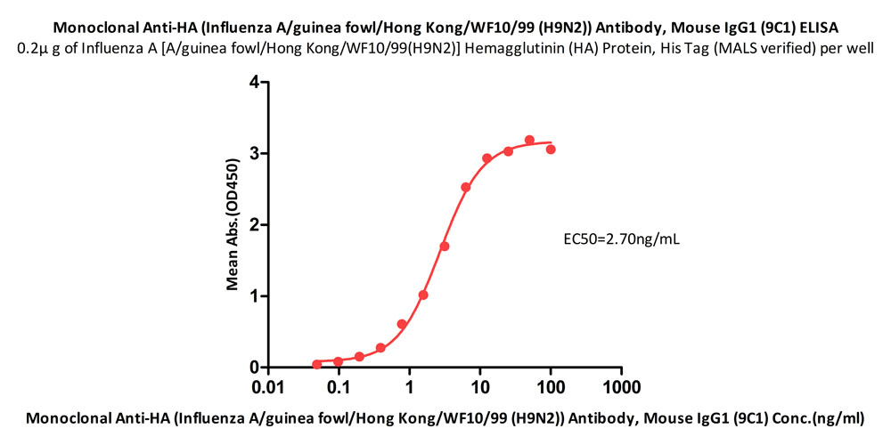  Hemagglutinin (HA) ELISA