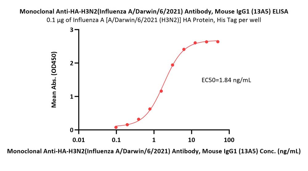  Hemagglutinin (HA) ELISA