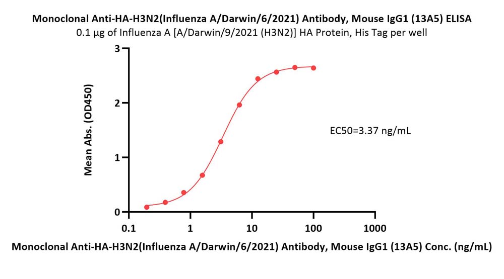  Hemagglutinin (HA) ELISA