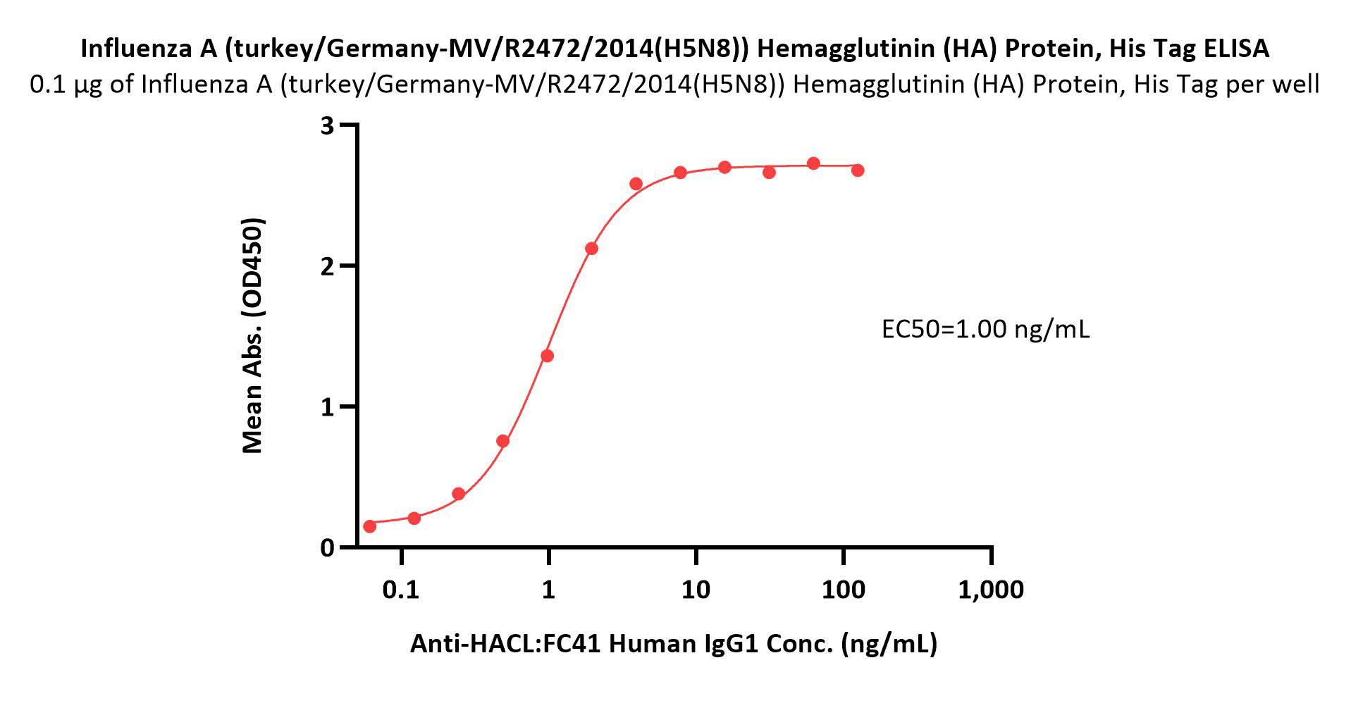  Hemagglutinin (HA) ELISA