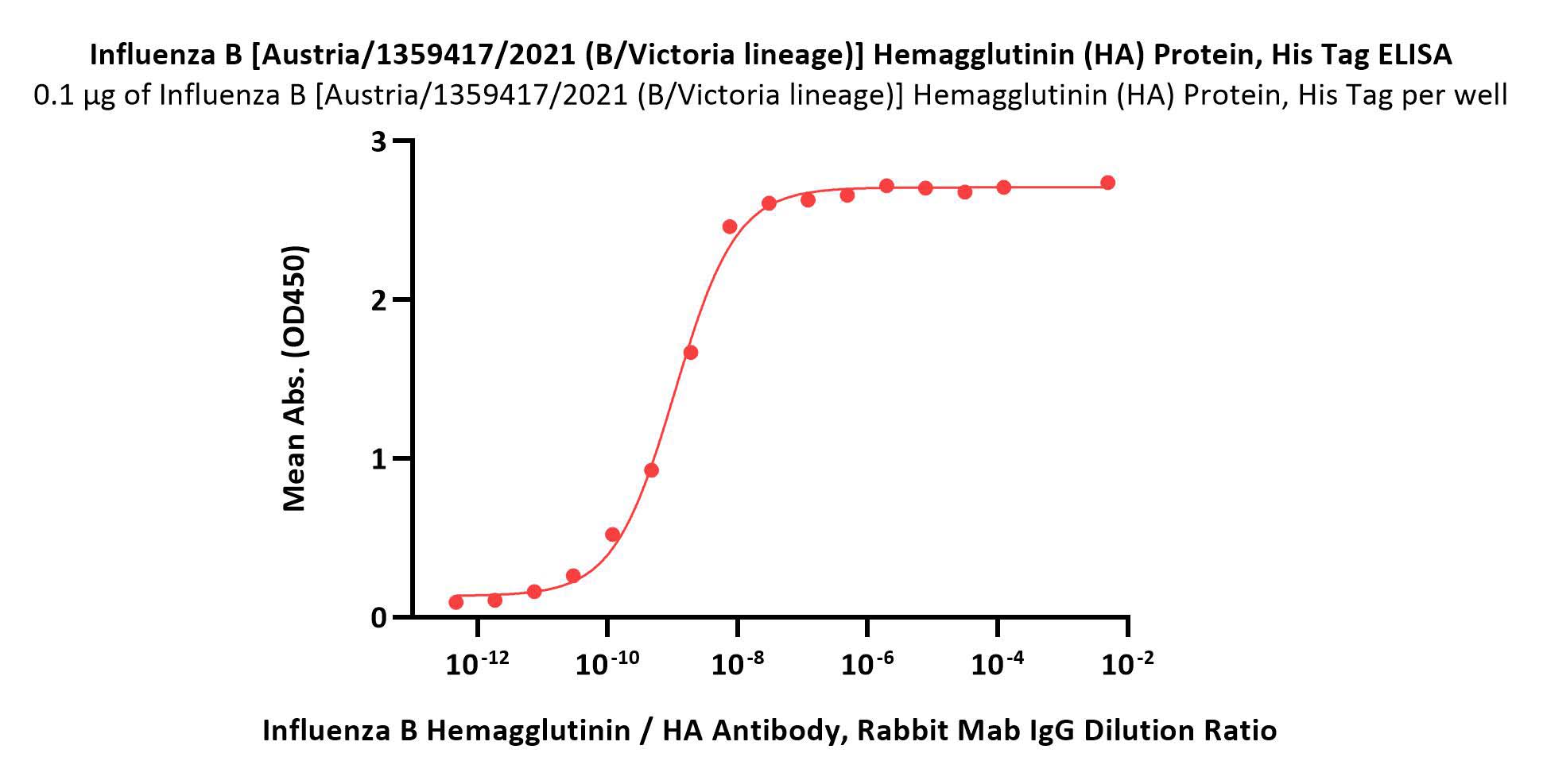  Hemagglutinin (HA) ELISA