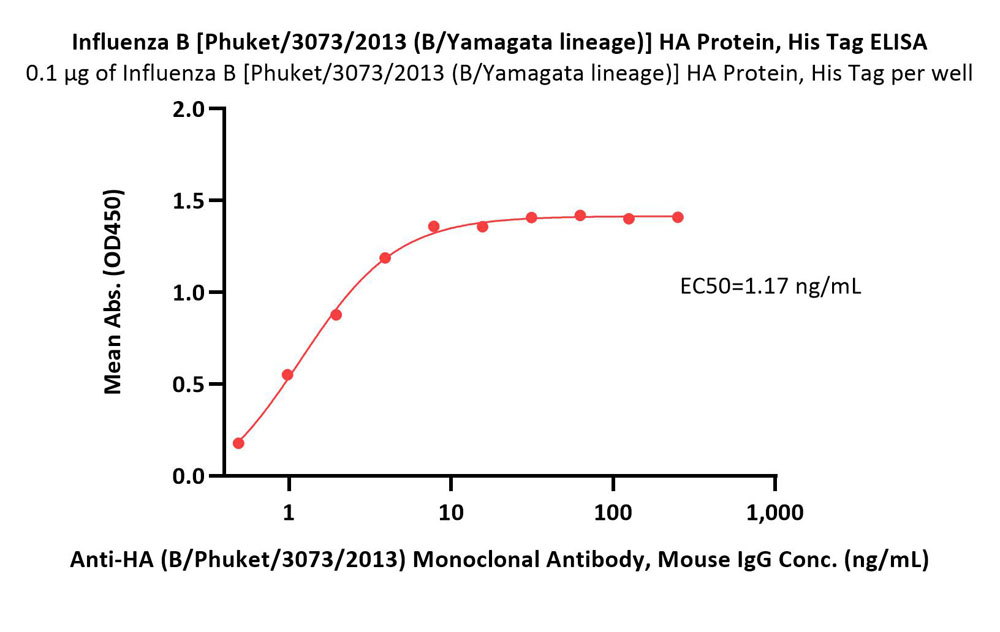  Hemagglutinin (HA) ELISA