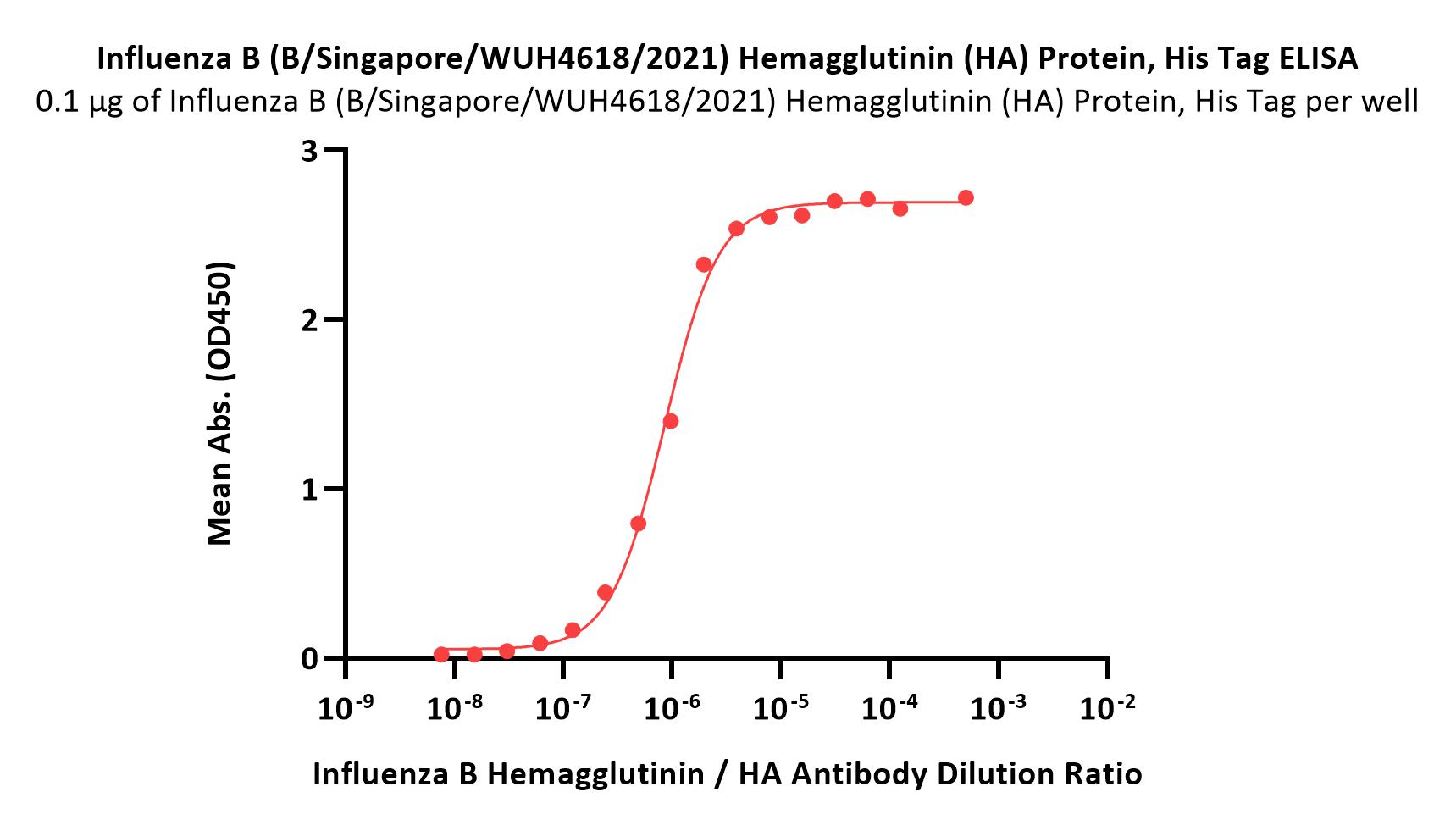  Hemagglutinin (HA) ELISA