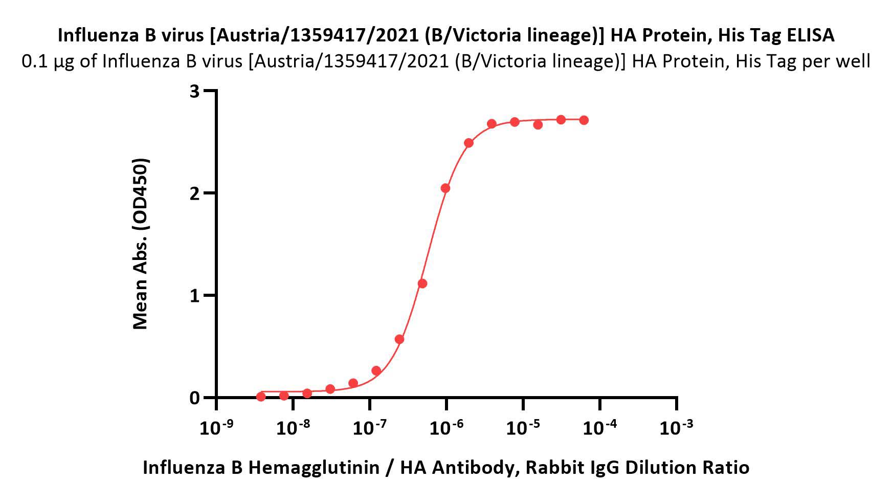  Hemagglutinin (HA) ELISA