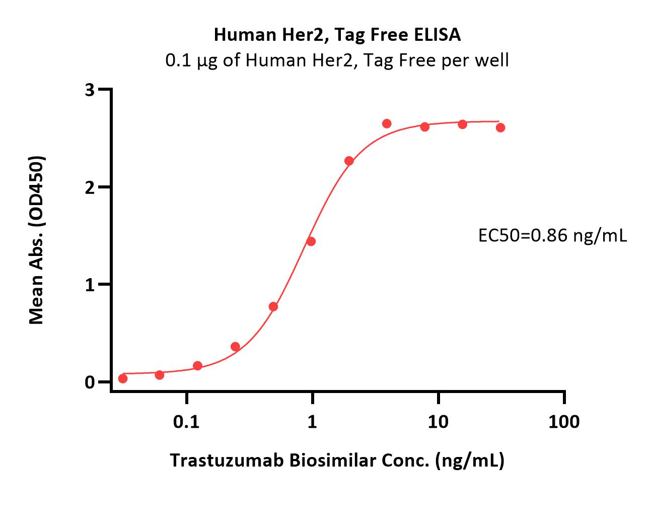  Her2 ELISA