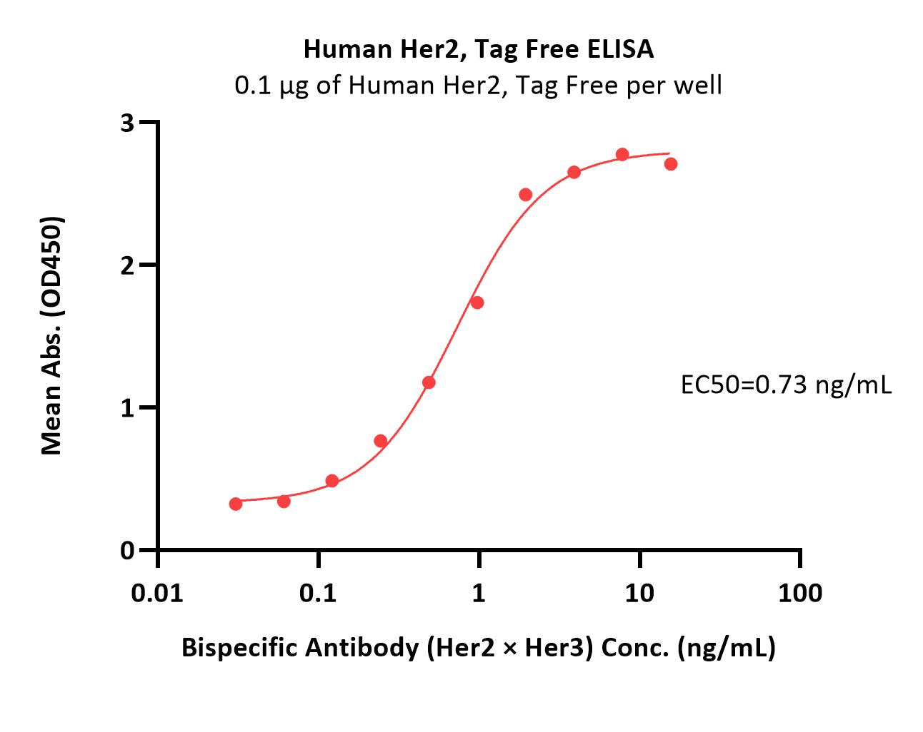  Her2 ELISA