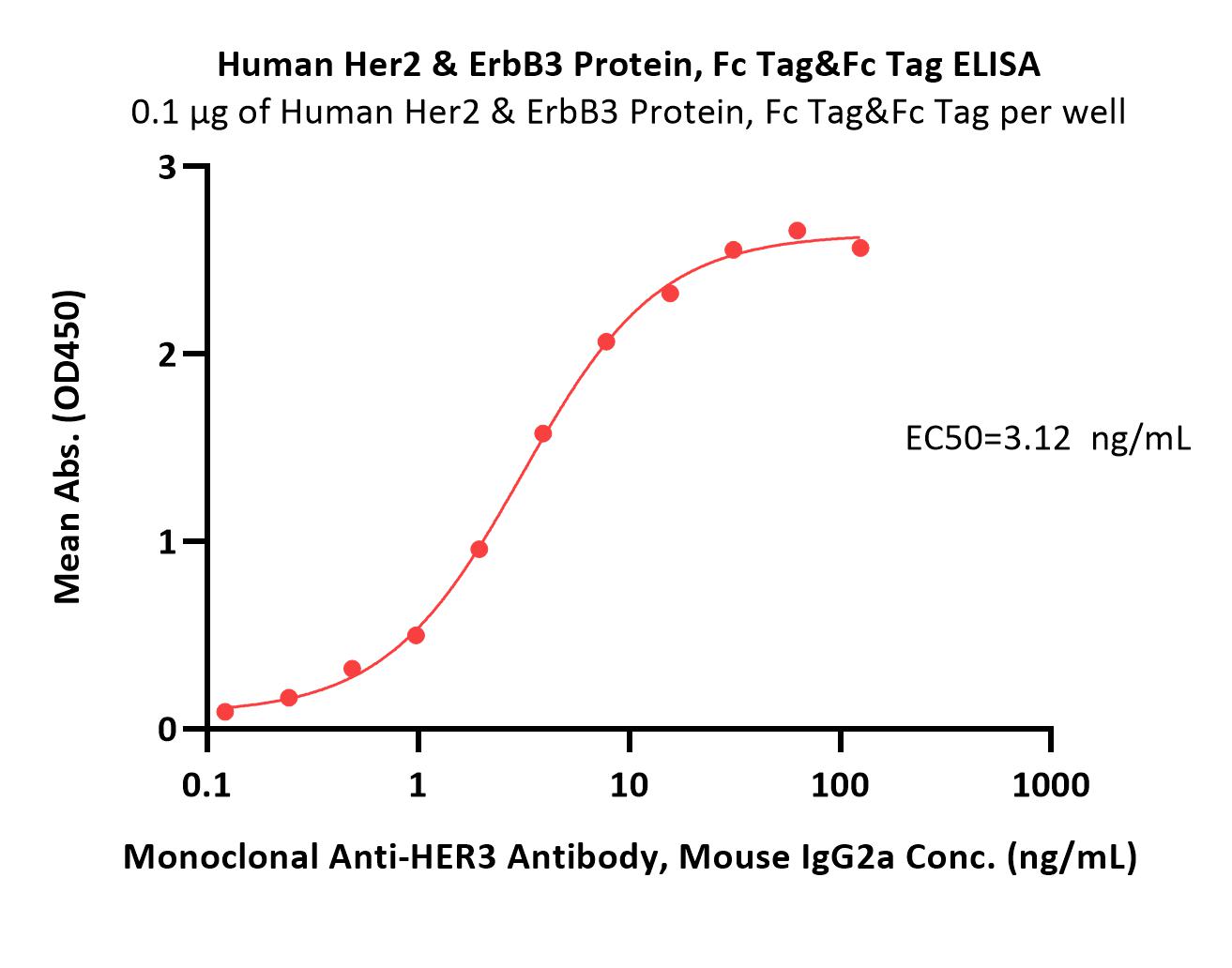  Her2 & ErbB3 ELISA