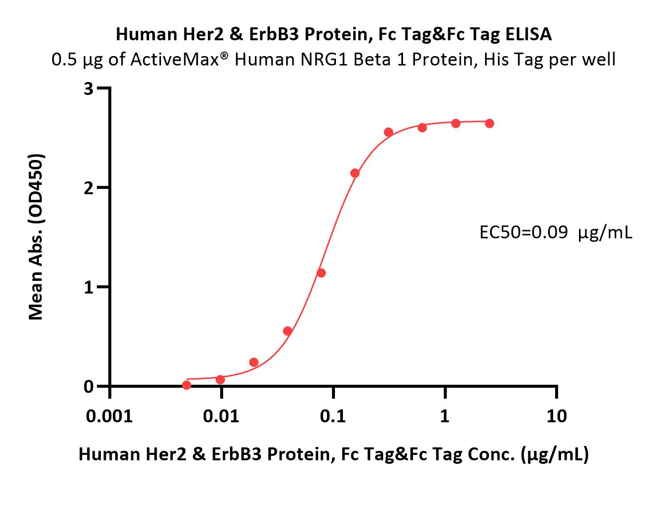  Her2 & ErbB3 ELISA