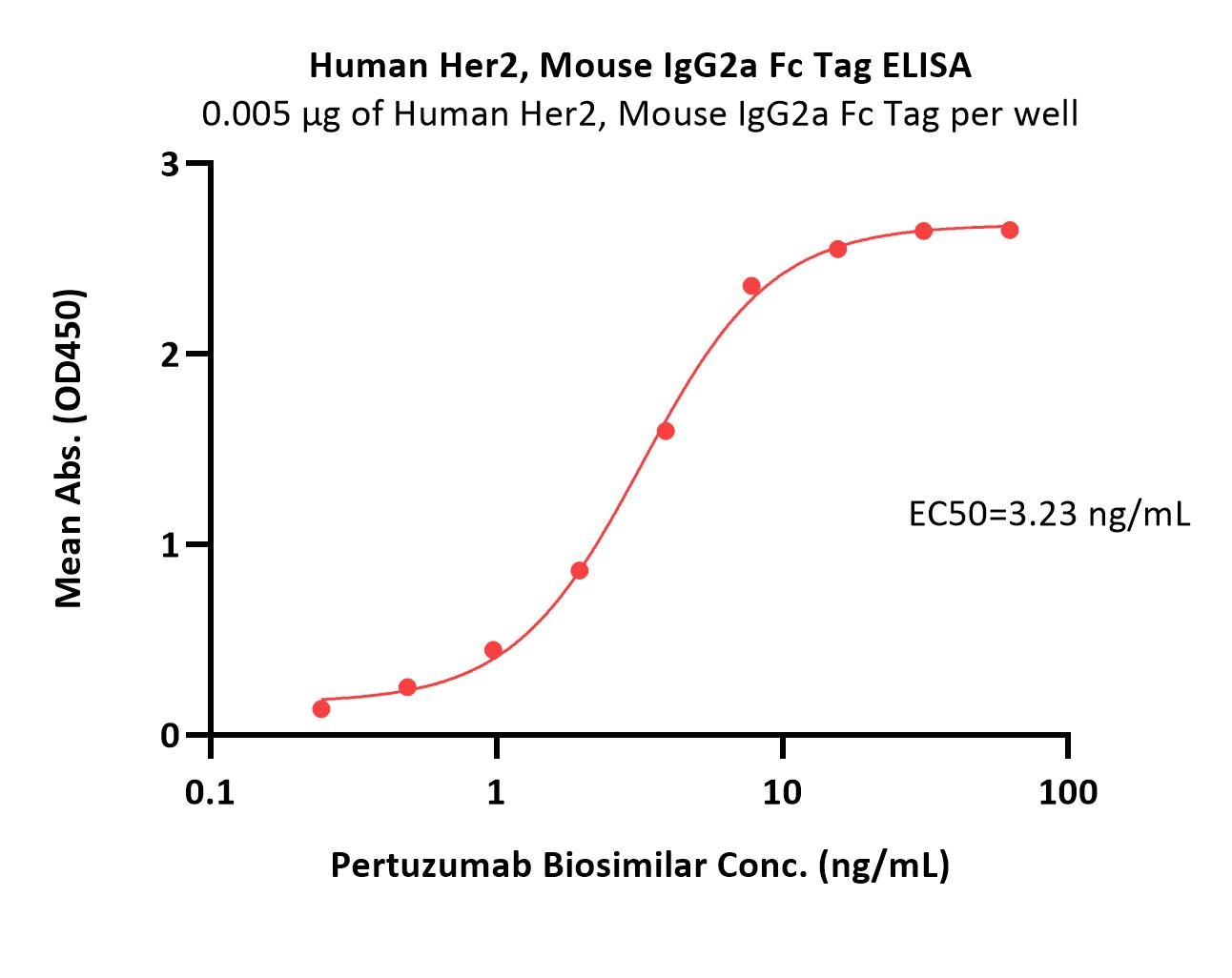  Her2 ELISA