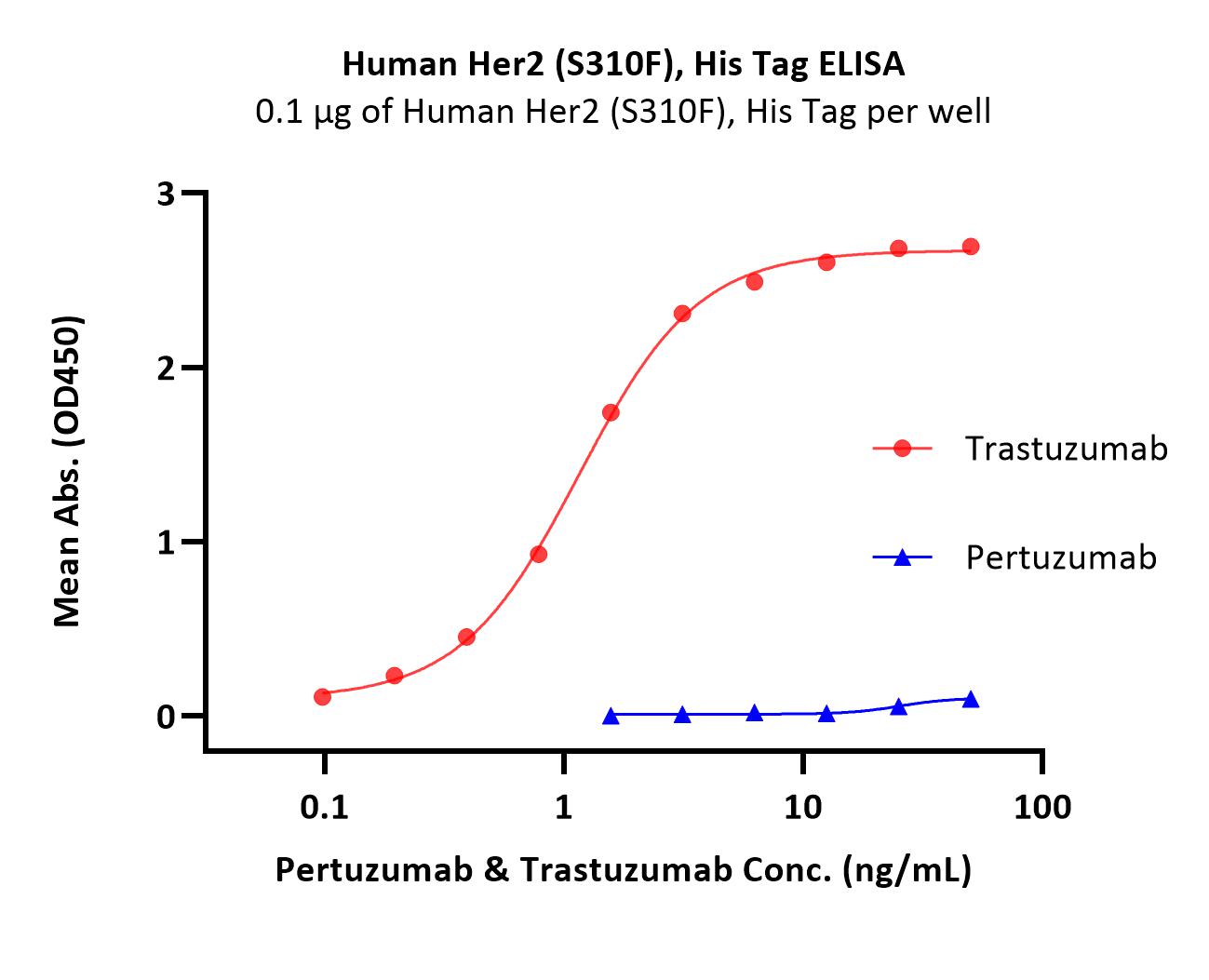  Her2 ELISA