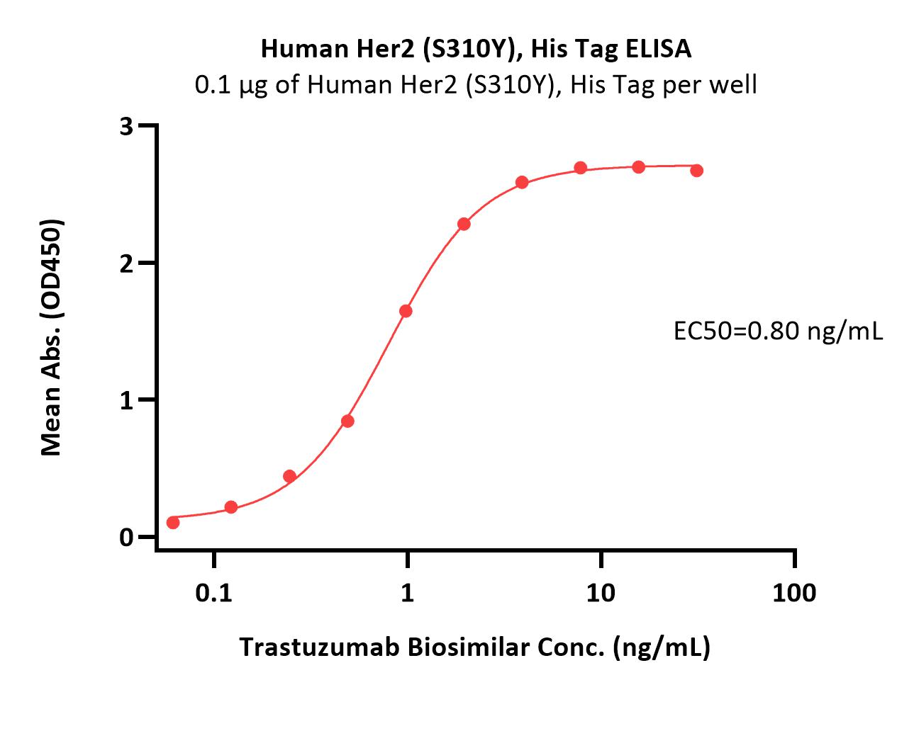  Her2 ELISA