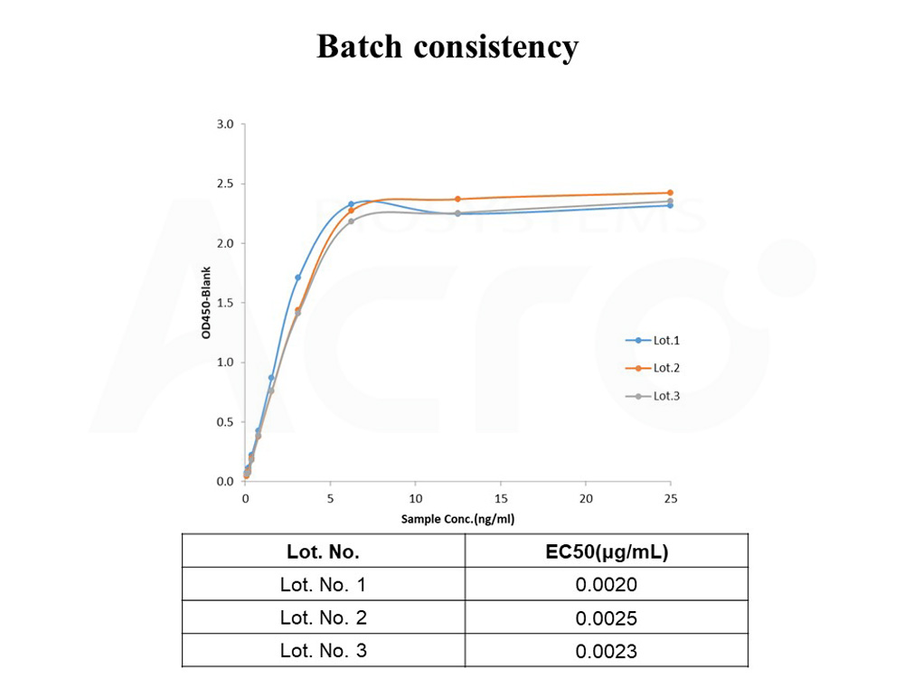  Her2 BATCH ELISA