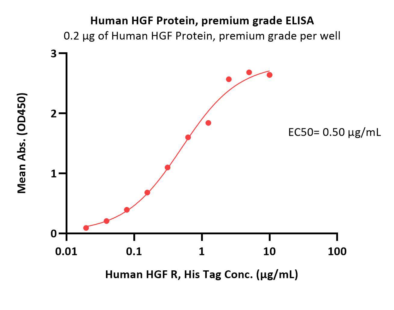  HGF ELISA