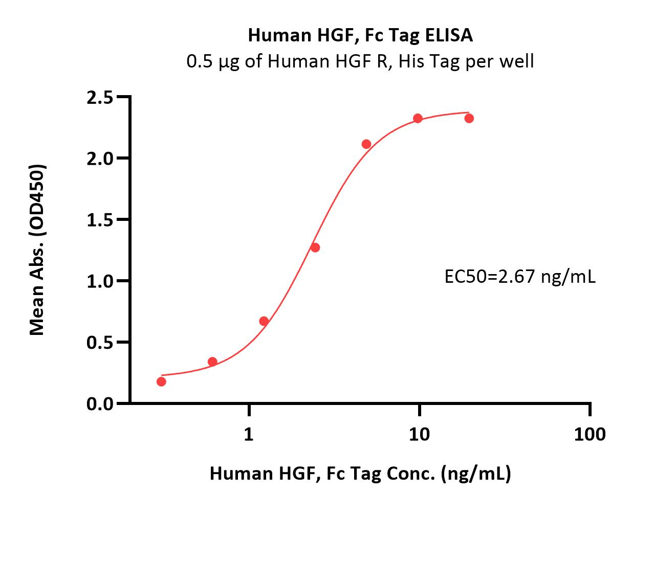  HGF ELISA