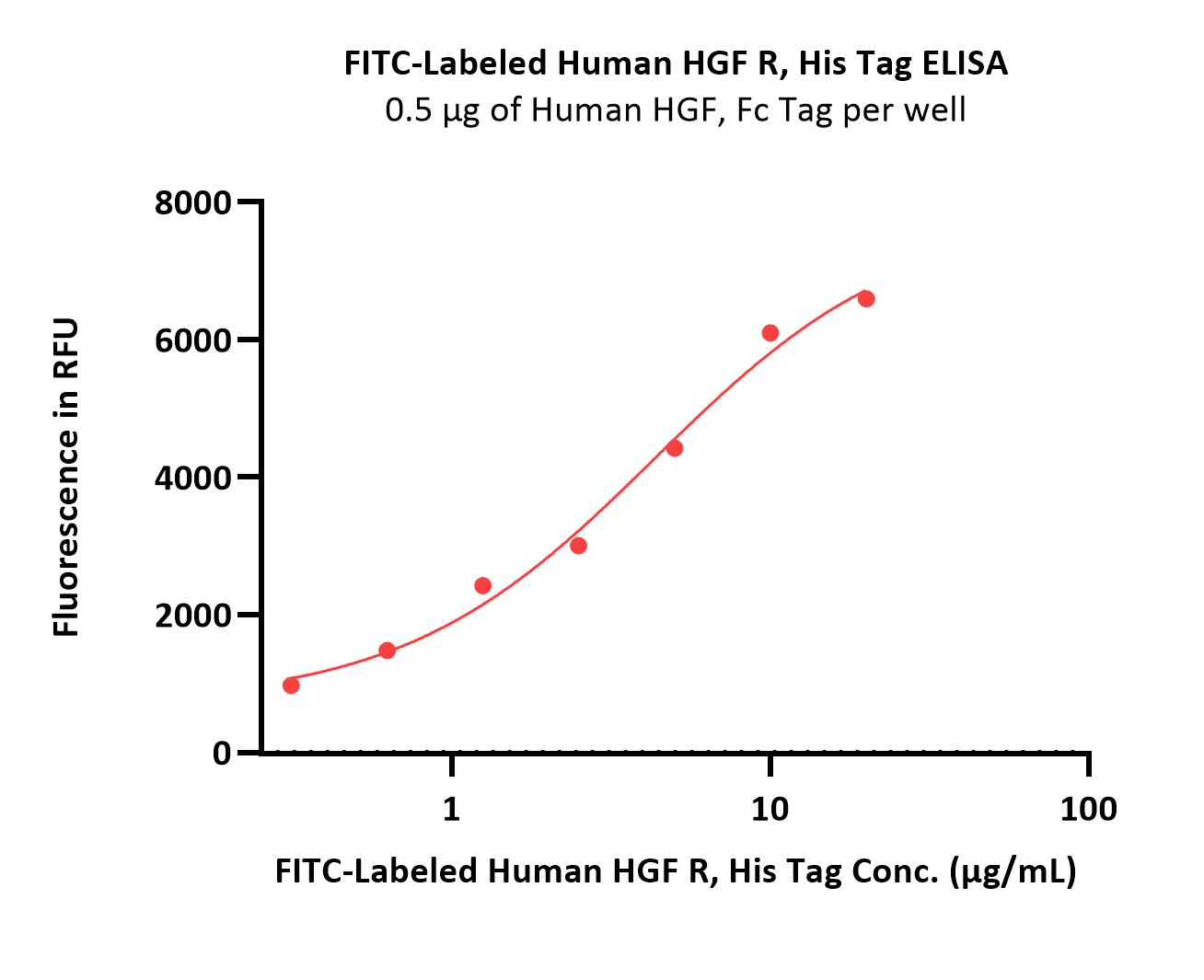  HGF R ELISA