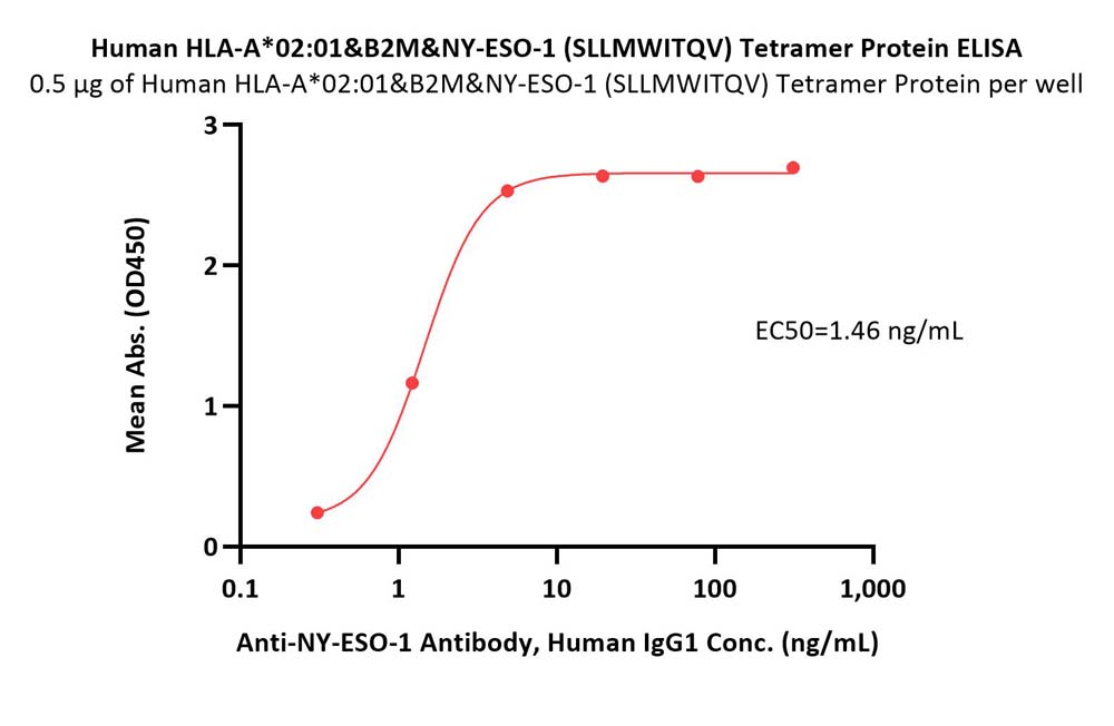  HLA-A*02:01 & B2M & NY-ESO-1 ELISA