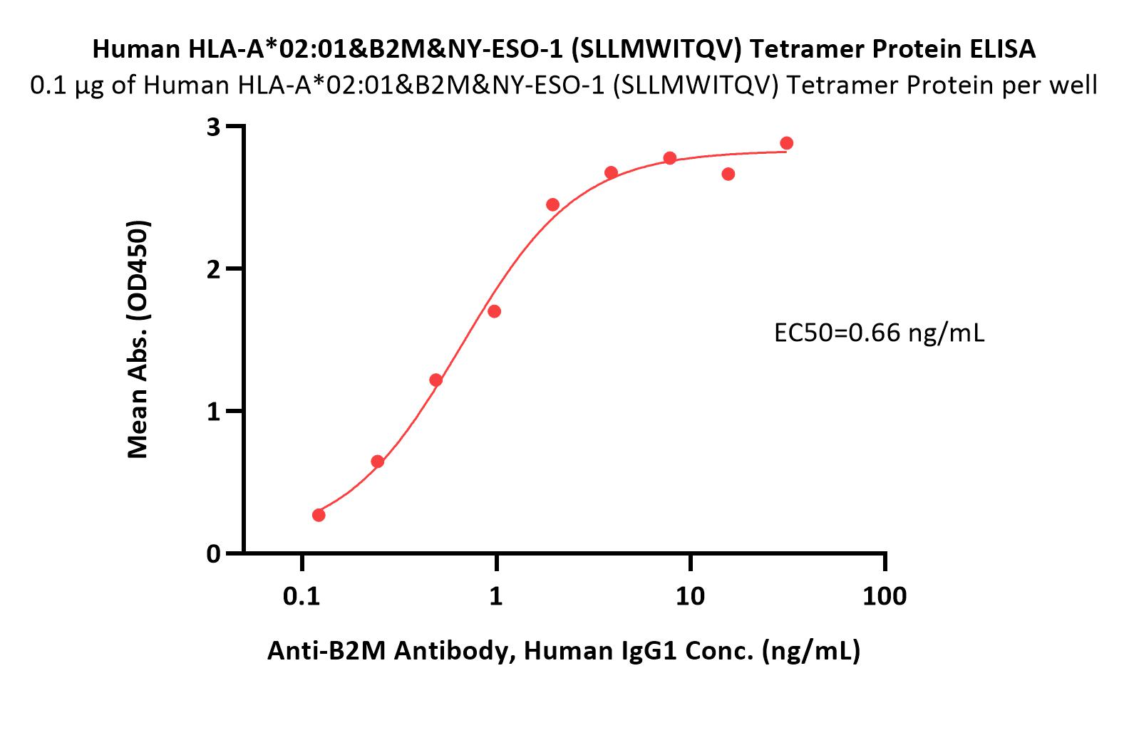  HLA-A*02:01 & B2M & NY-ESO-1 ELISA