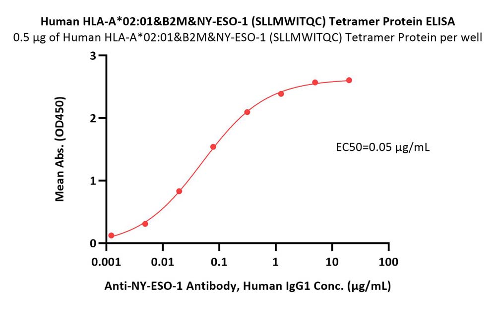  HLA-A*02:01 & B2M & NY-ESO-1 ELISA