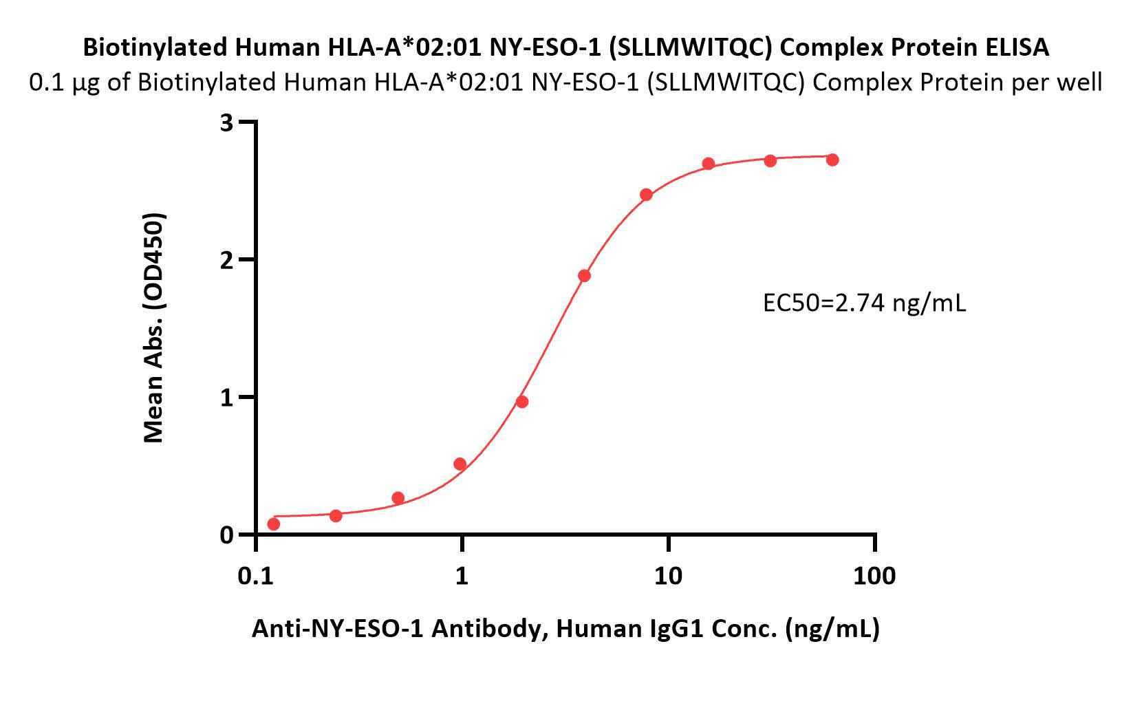  HLA-A*02:01 & B2M & NY-ESO-1 ELISA