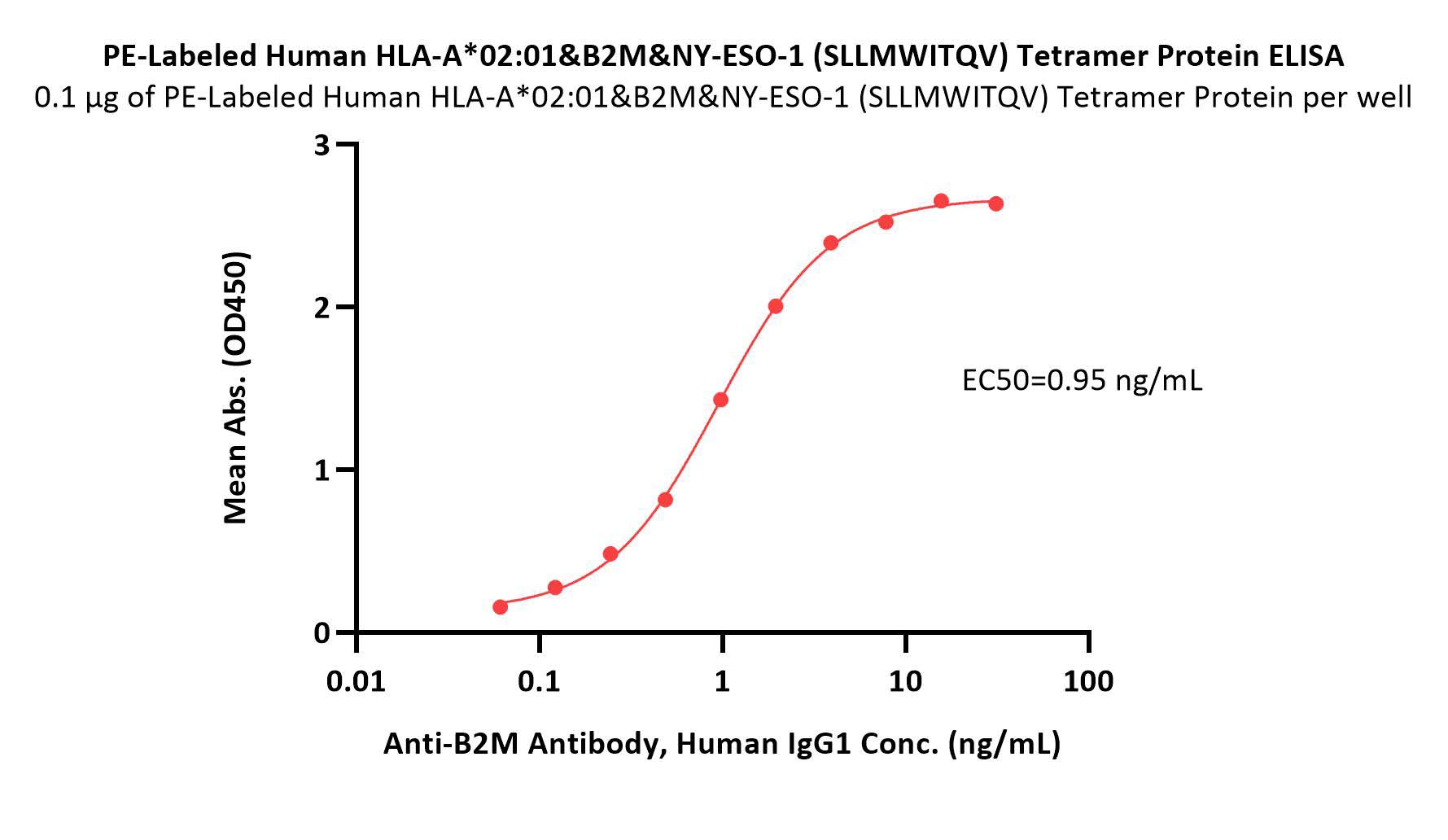  HLA-A*0201 | B2M | NY-ESO-1 ELISA