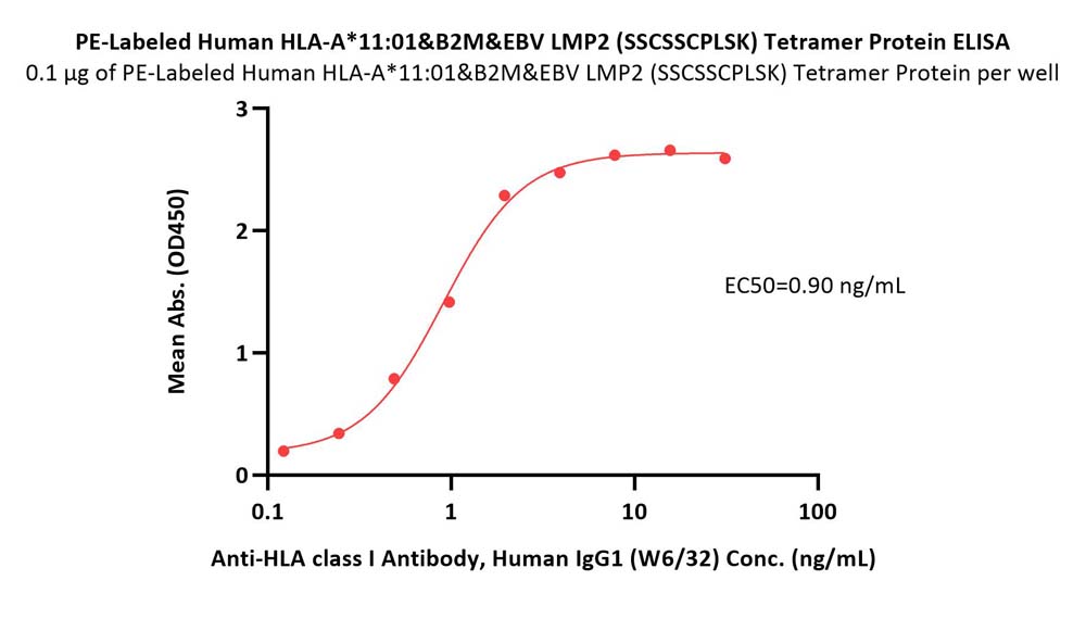  HLA-A*1101 & B2M & EBV LMP2 (SSCSSCPLSK) ELISA