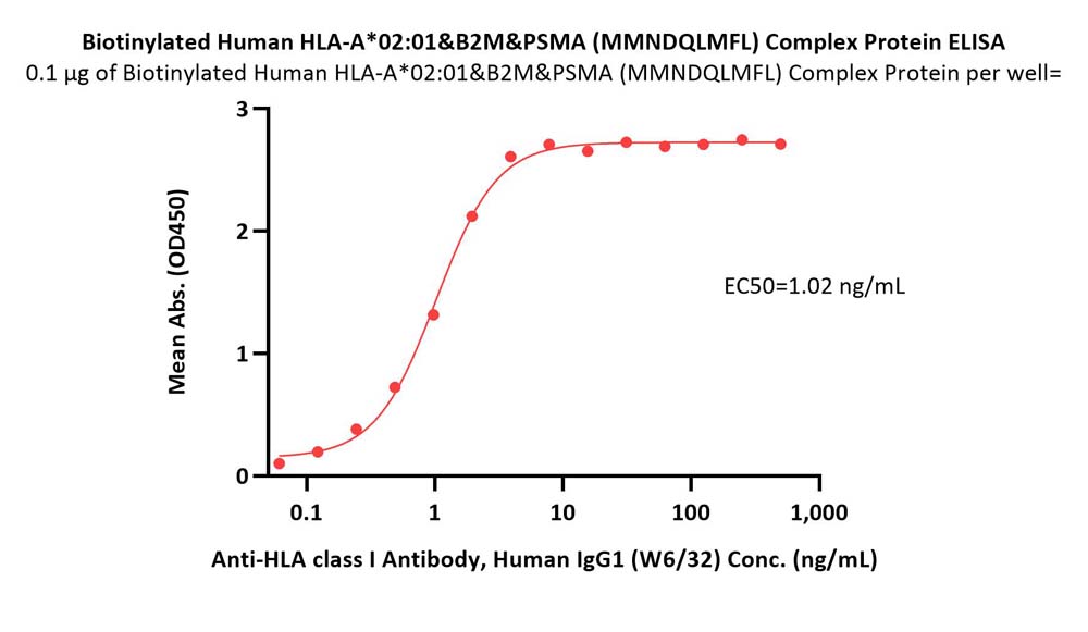  HLA-A*0201 & B2M & PSMA (MMNDQLMFL) ELISA