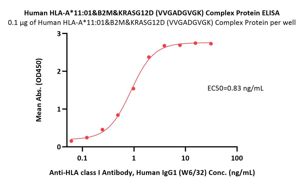  HLA-A*1101 | B2M | KRASG12D (VVGADGVGK) ELISA