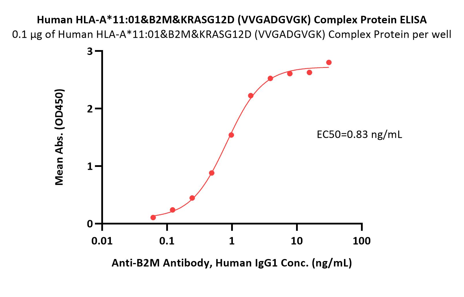  HLA-A*1101 | B2M | KRASG12D (VVGADGVGK) ELISA