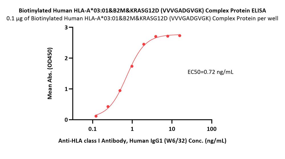  HLA-A*0301 & B2M & KRASG12D (VVVGADGVGK) ELISA