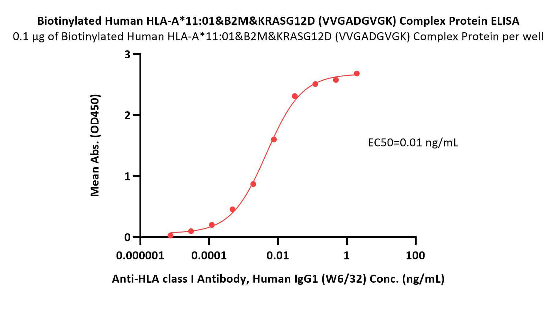  HLA-A*1101 | B2M | KRASG12D (VVGADGVGK) ELISA