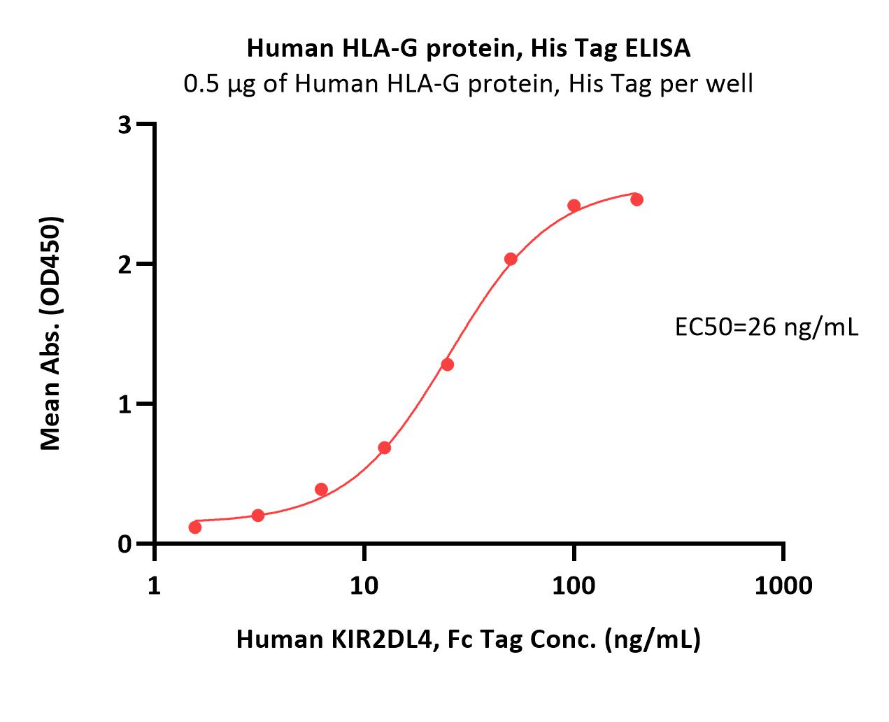  HLA-G ELISA