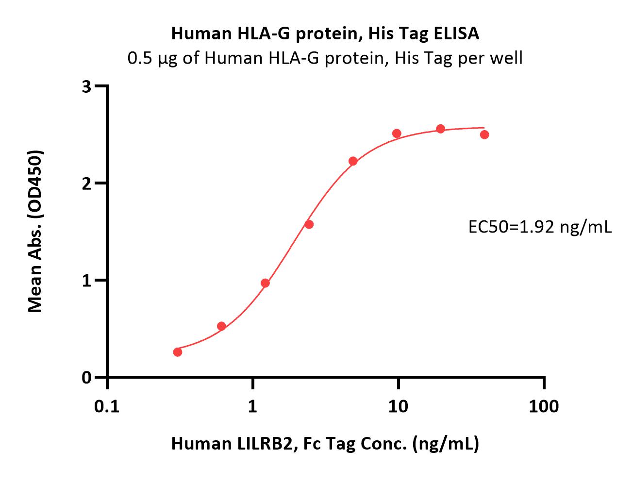  HLA-G ELISA