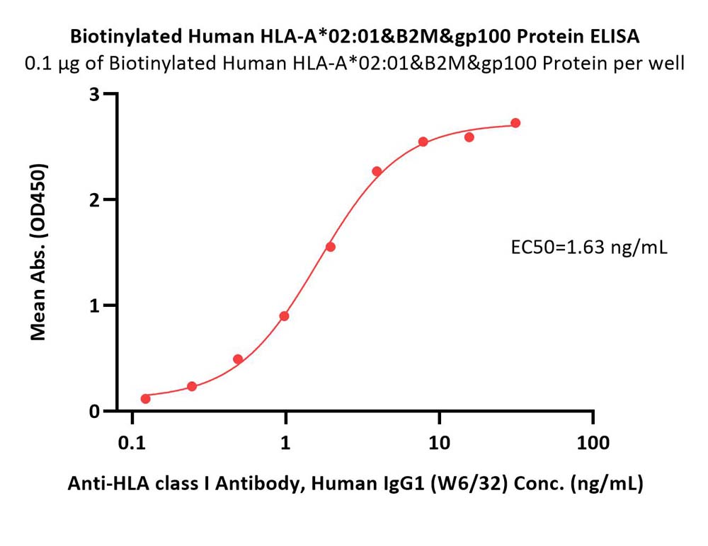  HLA-A*02:01 & B2M & gp100 ELISA