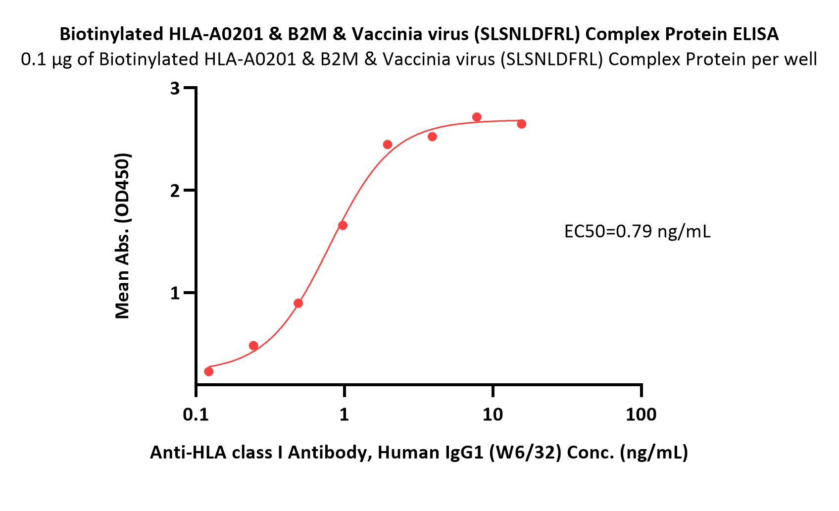  HLA-A*0201 & B2M & Vaccinia virus (SLSNLDFRL) ELISA