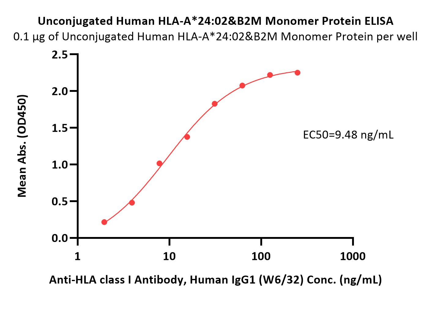  HLA-A*2402 & B2M ELISA