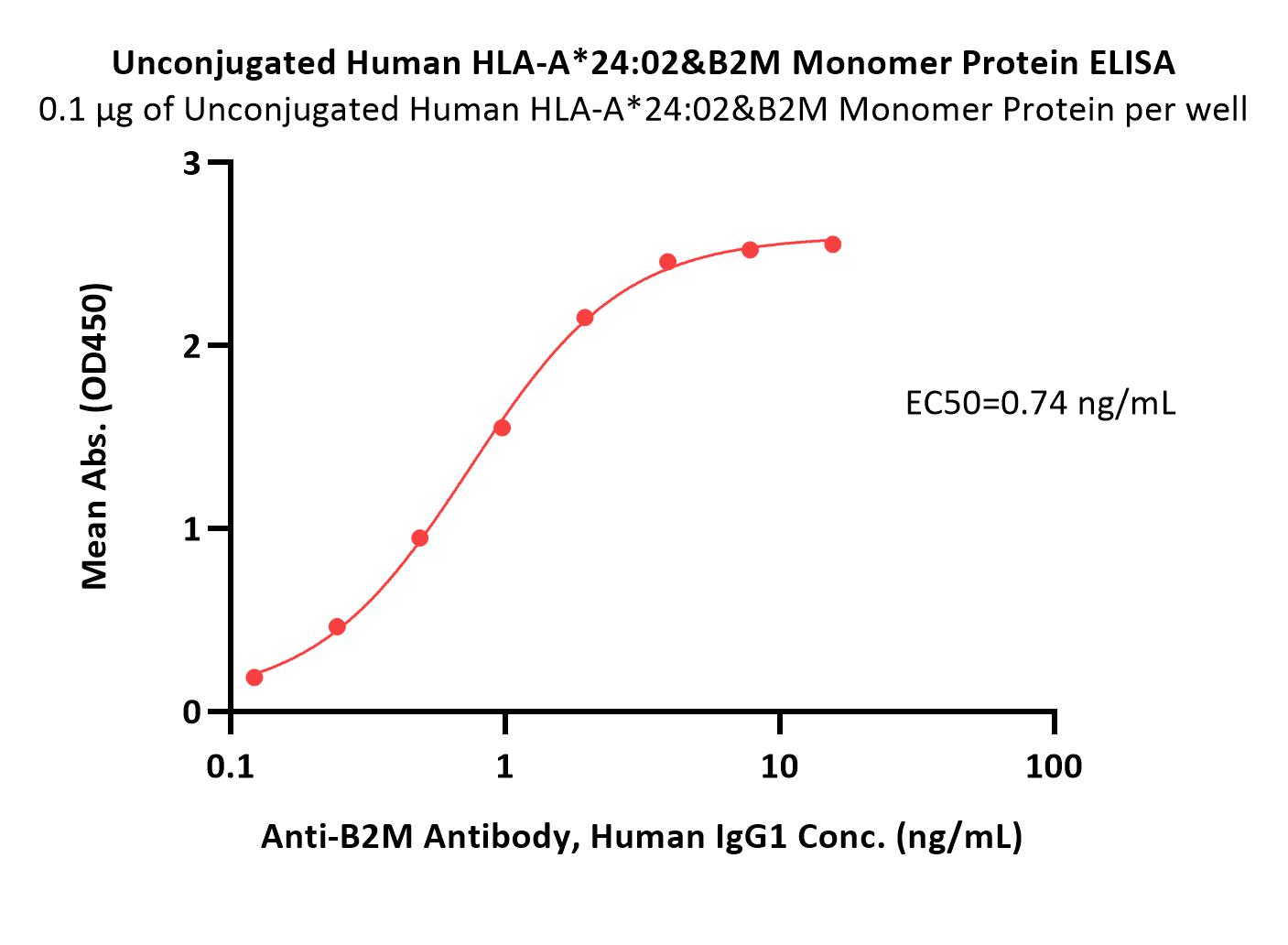  HLA-A*2402 & B2M ELISA