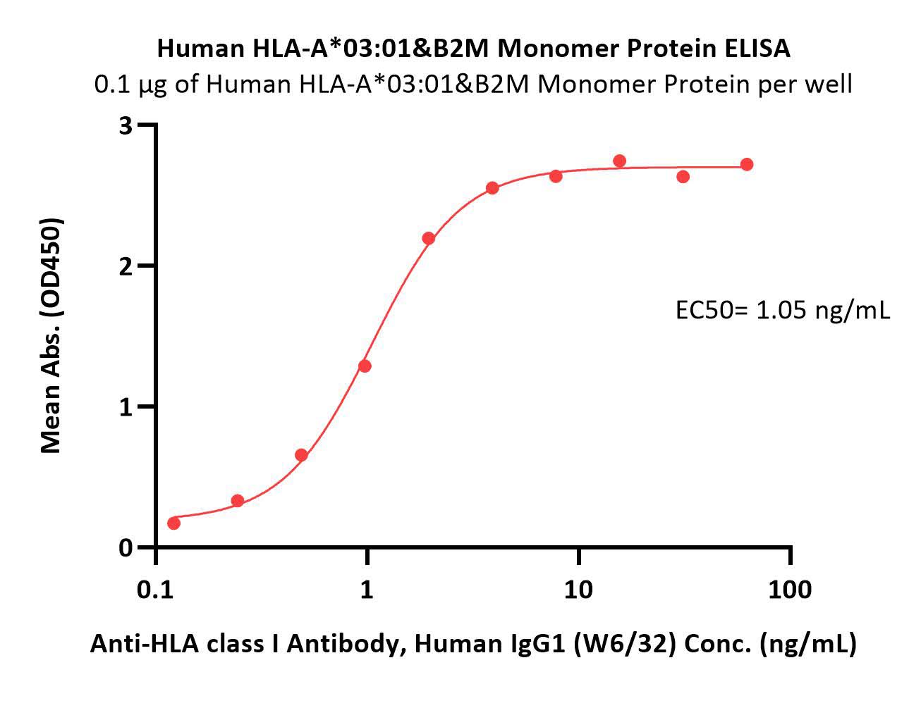  HLA-A*0301 & B2M ELISA