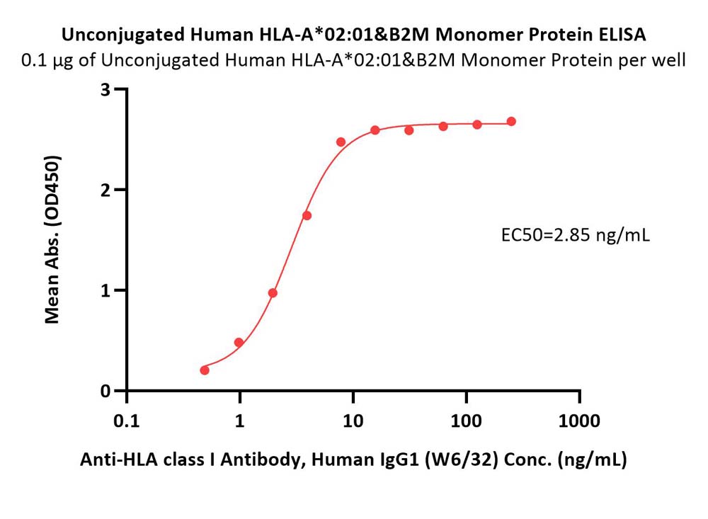  HLA-A*0201 | B2M ELISA