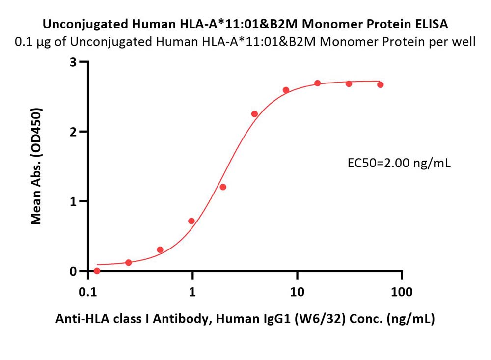  HLA-A*1101 & B2M ELISA