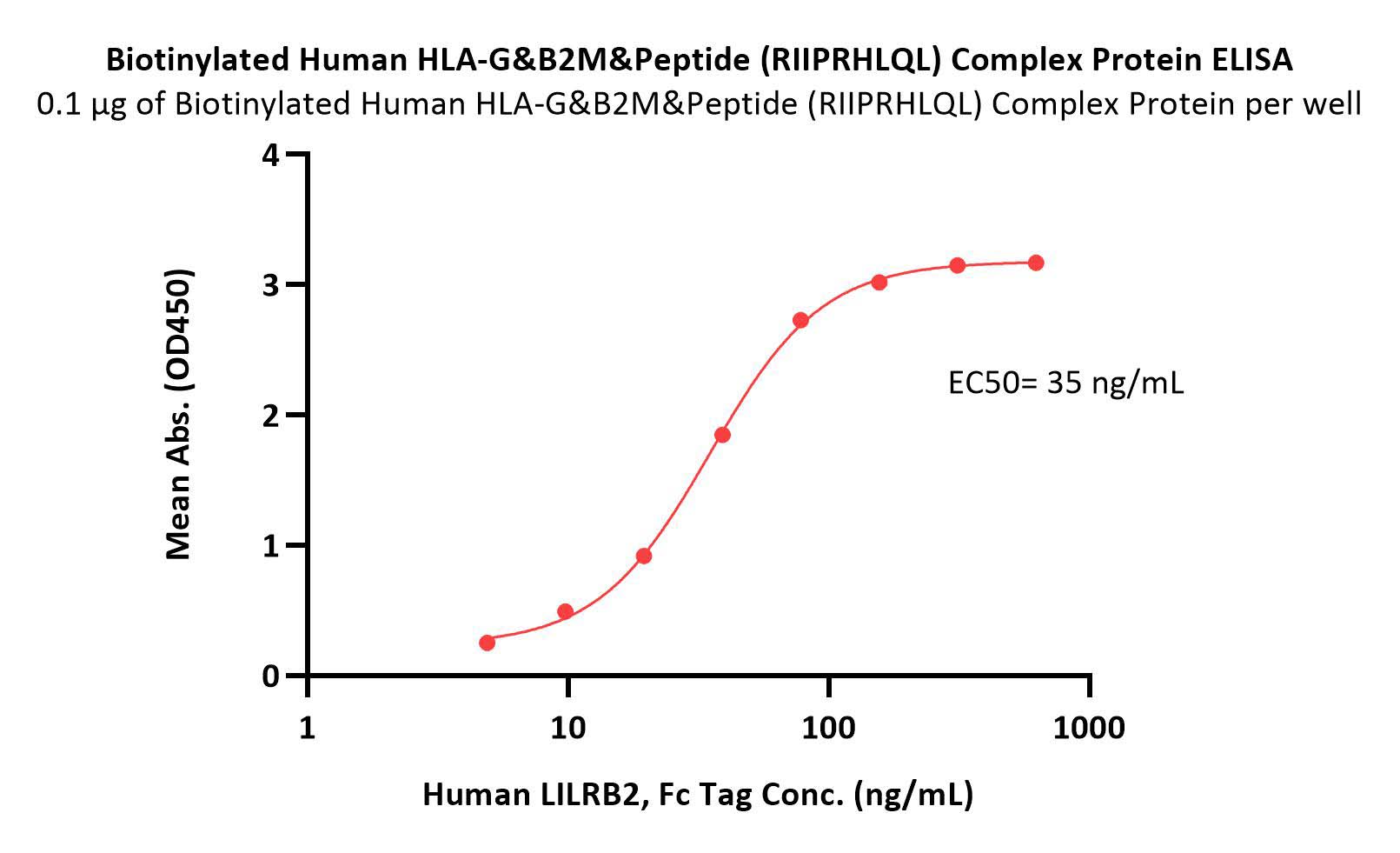  HLA-G & B2M & Peptide (RIIPRHLQL) ELISA