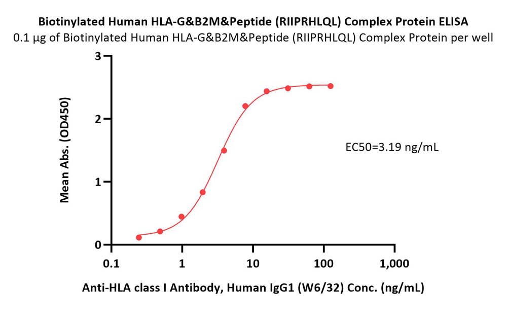  HLA-G & B2M & Peptide (RIIPRHLQL) ELISA