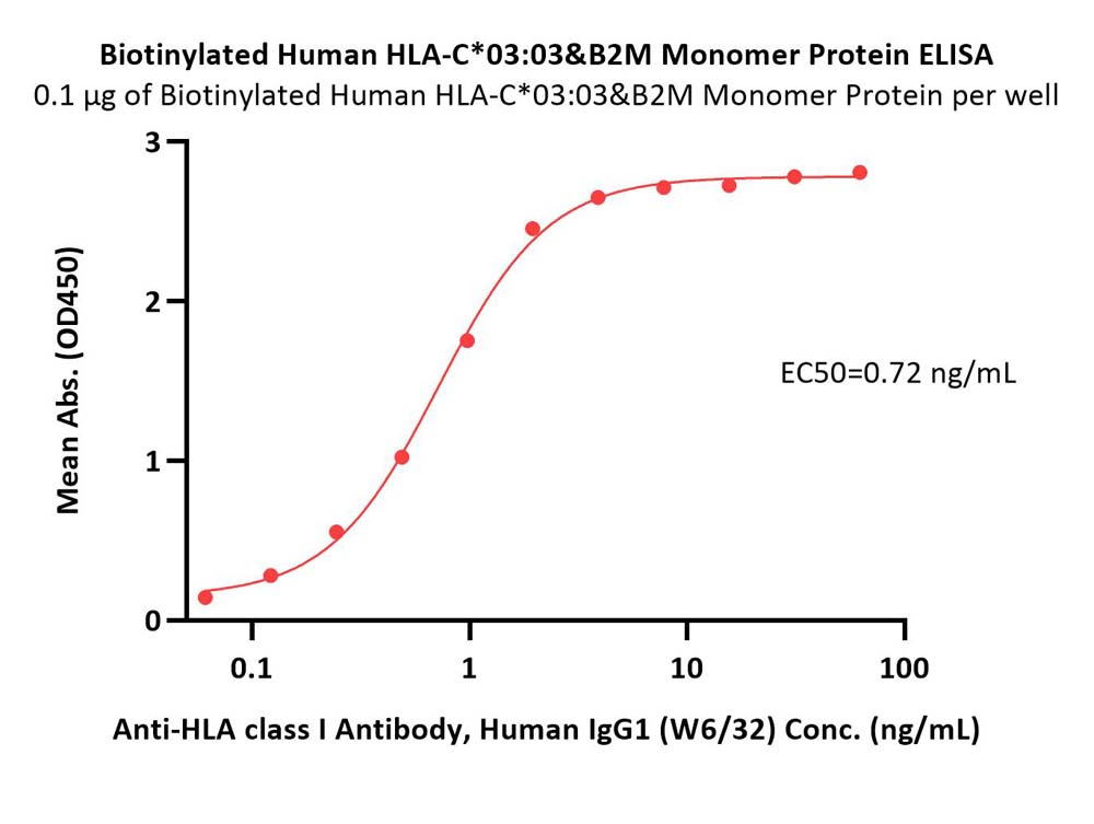  HLA-C*0303 | B2M ELISA