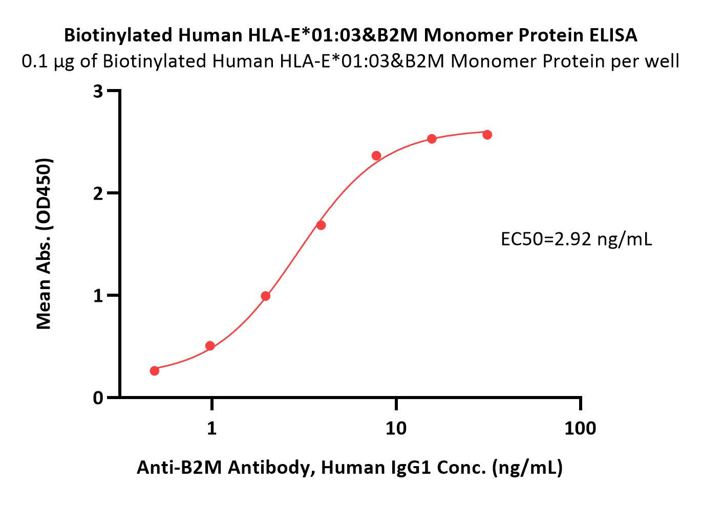  HLA-E*0103 & B2M ELISA