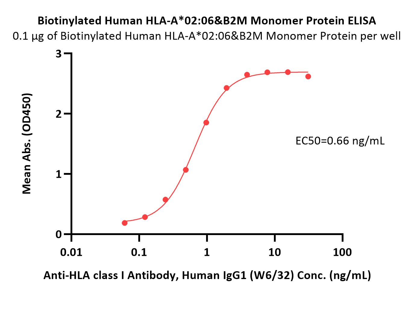  HLA-A*0206 & B2M ELISA