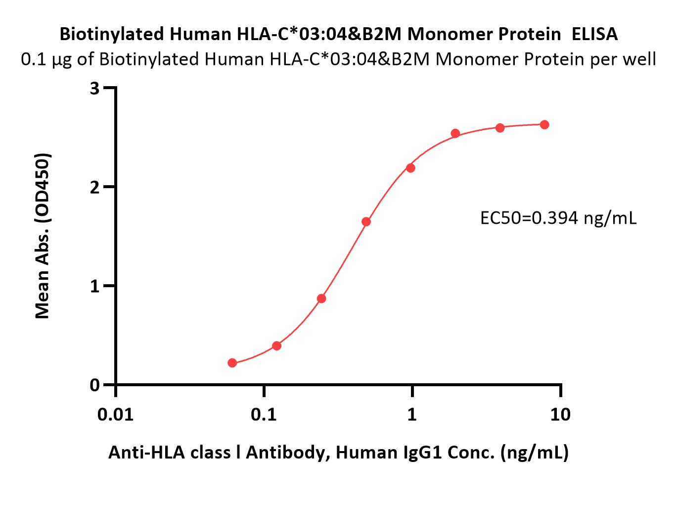  HLA-C*0304 & B2M ELISA