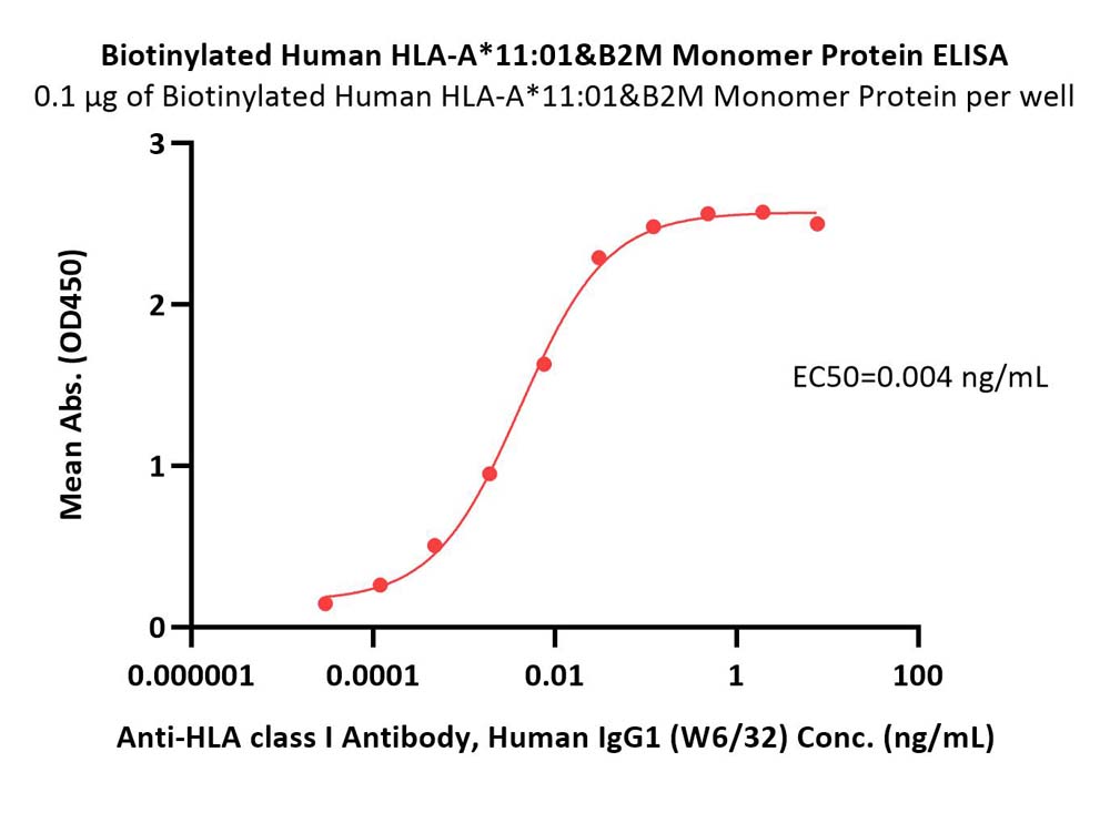  HLA-A*11:01 & B2M ELISA