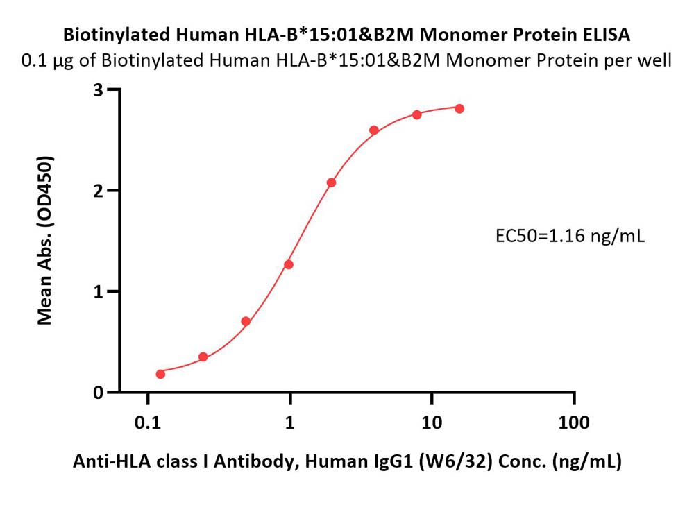  HLA-B*1501 & B2M ELISA