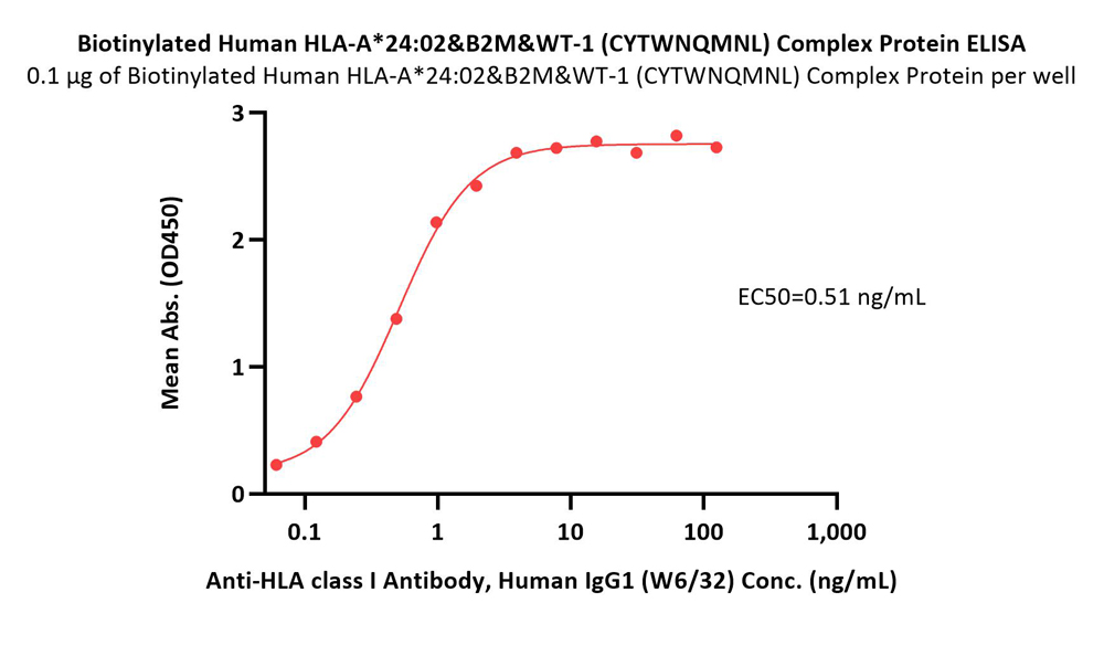  HLA-A*2402 & B2M & WT-1 (CYTWNQMNL) ELISA