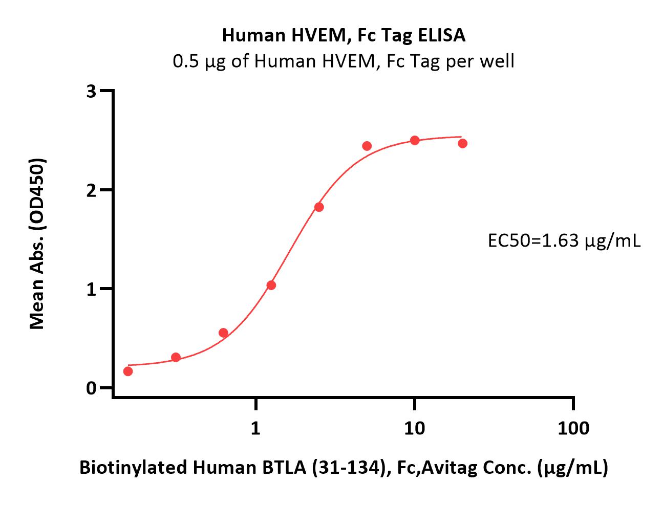  HVEM ELISA